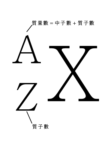 元素符號表示法